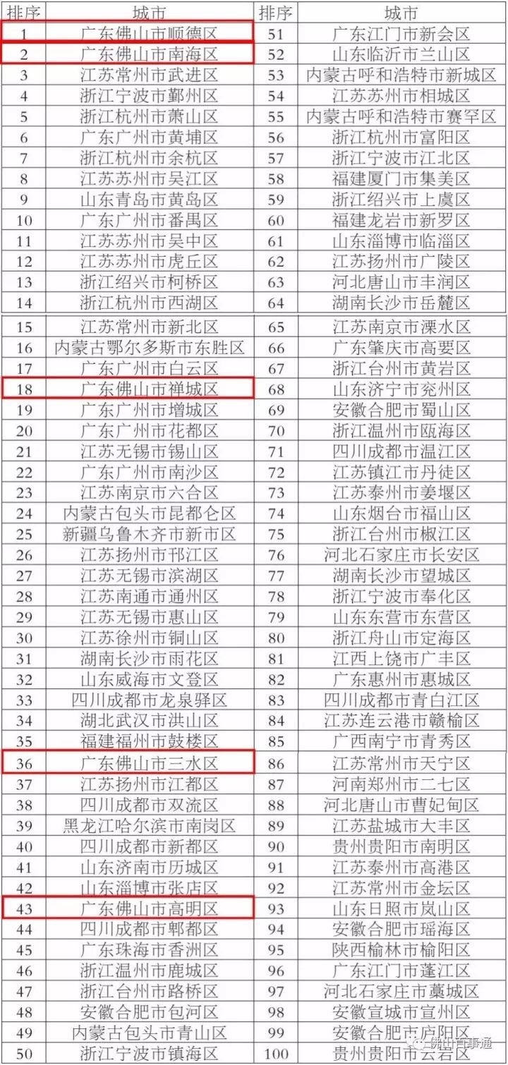 2017年全国百强区榜单出炉 顺德六连冠!