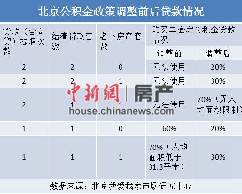 北京公积金将认房不认贷已百余城松绑公积金政策