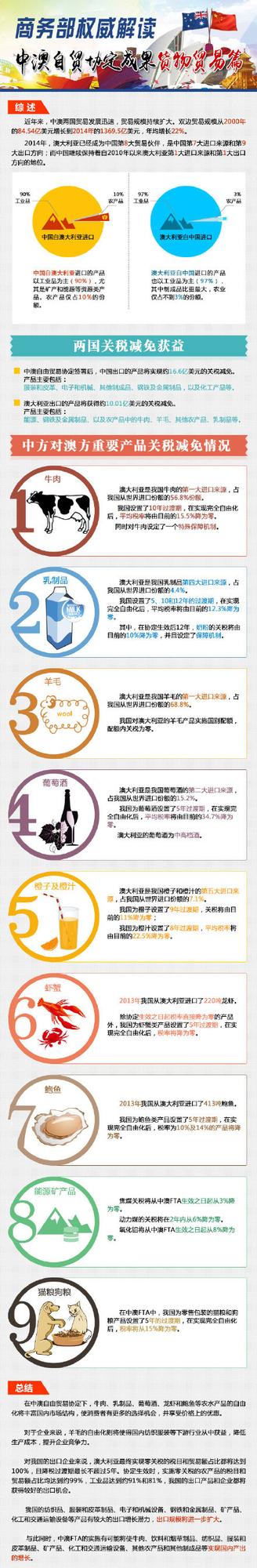商务部解读中澳自贸协定成果：自由化水平最高
