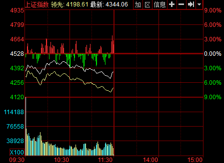 午盘：沪指跌4.06%守4300点 近五百只个股跌停