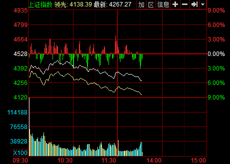 快讯：沪指跌逾5%再破4300点 千余只个股跌停