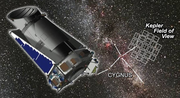 开普勒空间望远镜，以及它连续观测了4年的天区。图片来源：space.com