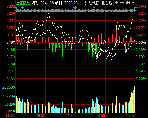 沪指微幅上涨0.07%收复3200点 两市量能大幅萎缩