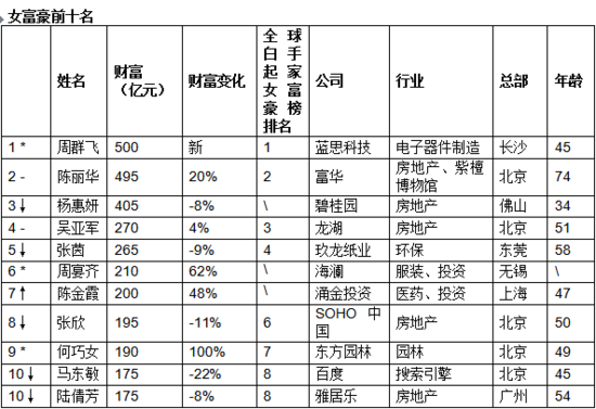 《2015胡润女富豪榜》发布 周群飞500亿元领跑