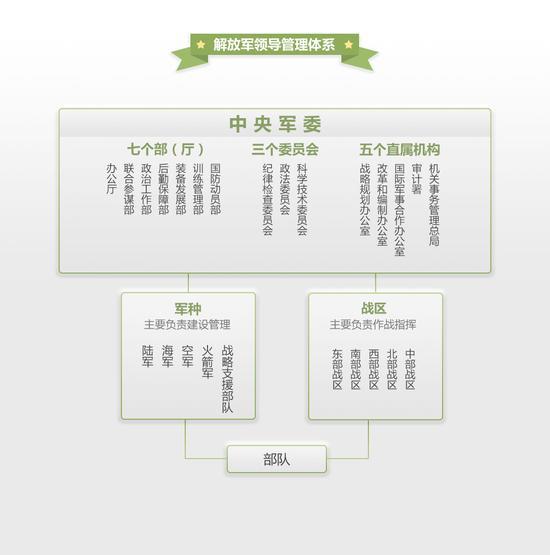 军委一厅六部三委负责人及各军种司令政委确定
