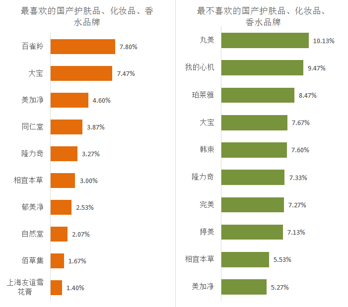2016年中国消费者对国产品牌的好感度调查报