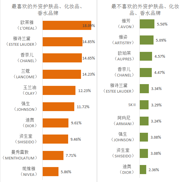 2016年中国消费者对外资品牌的好感度调查报