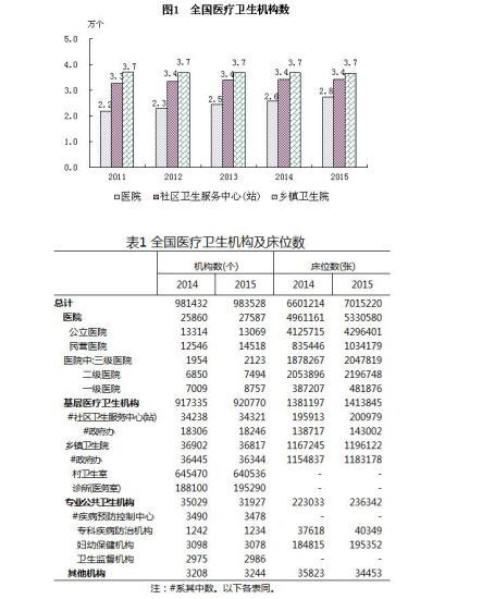 卫计委：去年末全国医疗卫生机构总数达983528个
