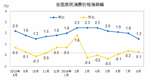 9月份CPI今日公布 涨幅或连续4个月处“1时代”