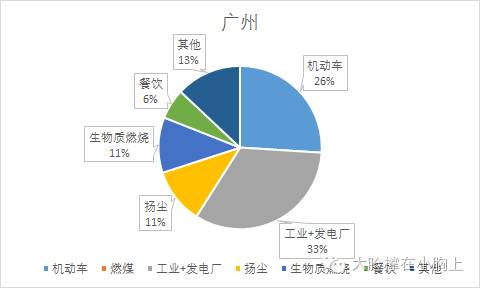 广州PM2.5的最主要来源是工业（含发电厂）和机动车尾气排放