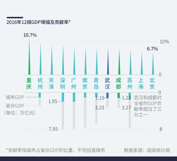 中国12城市GDP跻身万亿俱乐部 :南京青岛首