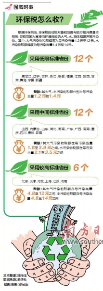 环境保护税正式施行 北京按最低税额标准10倍