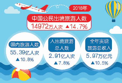 2018年中国公民出境旅游近1.5亿人次