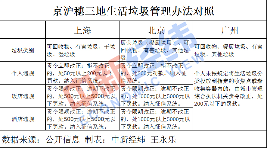 垃圾分类轮到北京 生活垃圾拟分4种个人罚款超上海