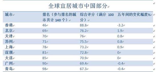 宜居城市中国部分